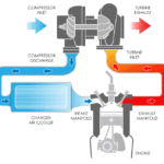 How to Check Turbo If It Wooks