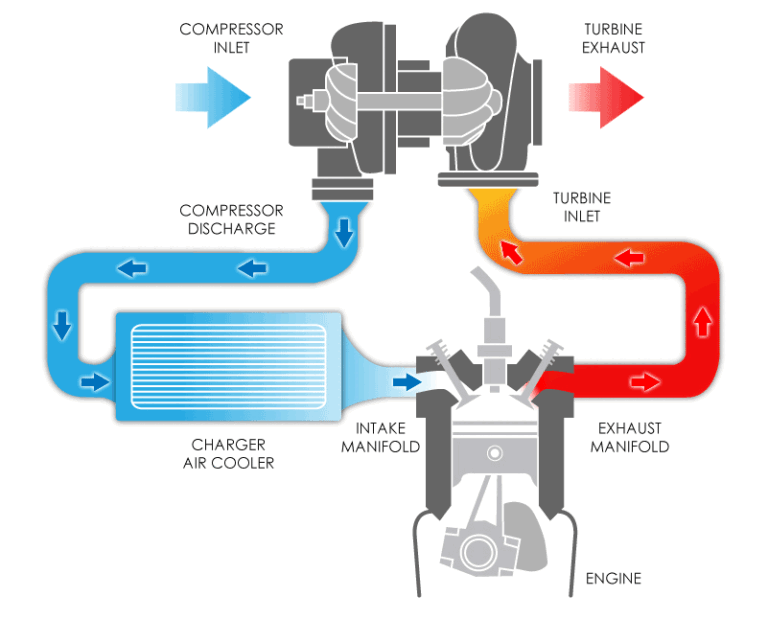 How to Check Turbo If It Wooks